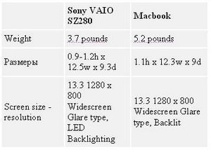 Як вибрати: Macbook vs Sony VAIO SZ280?