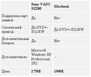 Як вибрати: Macbook vs Sony VAIO SZ280?